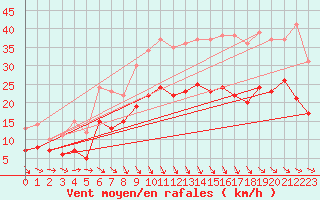 Courbe de la force du vent pour Dinard (35)