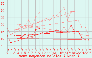 Courbe de la force du vent pour Saint-Dizier (52)