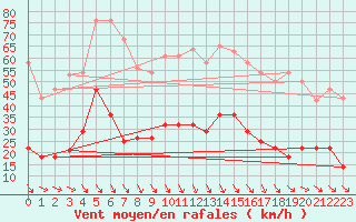 Courbe de la force du vent pour Zaragoza-Valdespartera