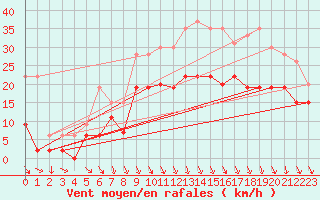 Courbe de la force du vent pour Le Puy - Loudes (43)