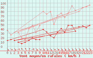 Courbe de la force du vent pour Eggishorn