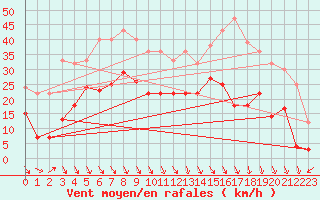 Courbe de la force du vent pour Geisenheim