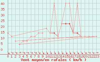 Courbe de la force du vent pour Praha Kbely