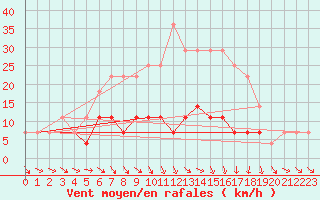 Courbe de la force du vent pour Botosani