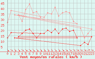 Courbe de la force du vent pour Hyres (83)