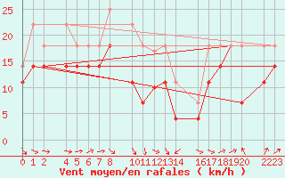 Courbe de la force du vent pour Bujarraloz