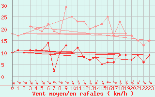 Courbe de la force du vent pour Mcon (71)