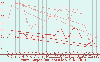 Courbe de la force du vent pour Corte (2B)