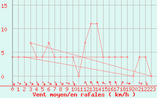 Courbe de la force du vent pour Klagenfurt