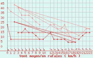 Courbe de la force du vent pour Inari Angeli