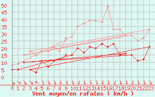 Courbe de la force du vent pour Wunsiedel Schonbrun