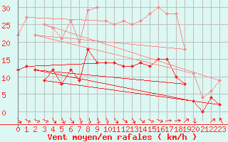 Courbe de la force du vent pour Salon-de-Provence (13)