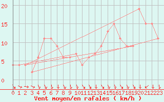 Courbe de la force du vent pour Navacerrada