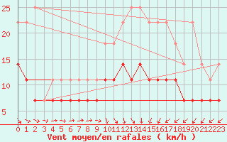 Courbe de la force du vent pour Ernage (Be)