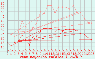 Courbe de la force du vent pour Avignon (84)