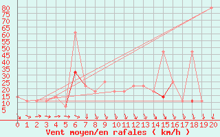 Courbe de la force du vent pour Berlin-Dahlem