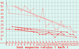 Courbe de la force du vent pour Hohenpeissenberg