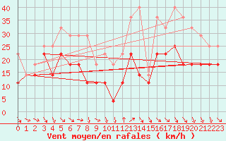 Courbe de la force du vent pour Idre