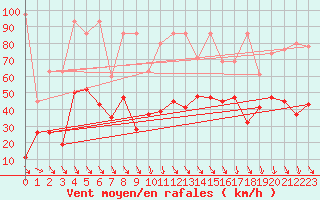 Courbe de la force du vent pour Piz Martegnas