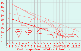 Courbe de la force du vent pour Hjerkinn Ii