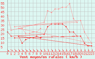 Courbe de la force du vent pour Avord (18)