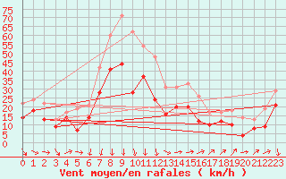 Courbe de la force du vent pour Porquerolles (83)