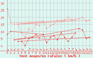 Courbe de la force du vent pour Laragne Montglin (05)