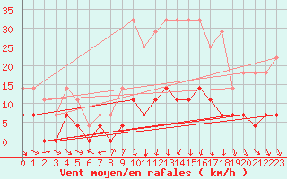 Courbe de la force du vent pour Aranguren, Ilundain