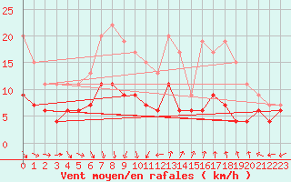 Courbe de la force du vent pour Herstmonceux (UK)