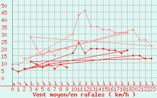 Courbe de la force du vent pour Le Mans (72)