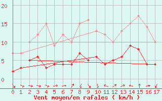 Courbe de la force du vent pour Bertsdorf-Hoernitz