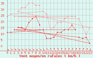 Courbe de la force du vent pour Ste (34)