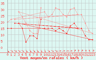 Courbe de la force du vent pour Istres (13)