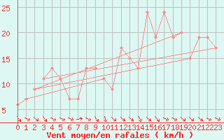 Courbe de la force du vent pour Yeovilton