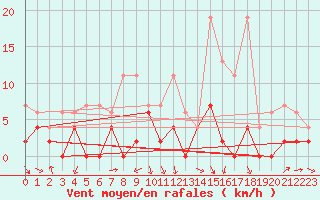 Courbe de la force du vent pour Thun