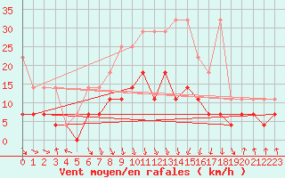 Courbe de la force du vent pour Wernigerode