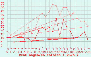 Courbe de la force du vent pour Charleville-Mzires (08)