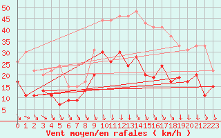 Courbe de la force du vent pour Orange (84)