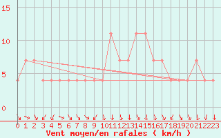 Courbe de la force du vent pour Achenkirch