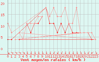 Courbe de la force du vent pour Siedlce