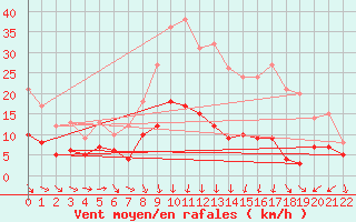 Courbe de la force du vent pour Marsillargues (34)