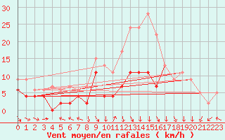 Courbe de la force du vent pour Saint-Dizier (52)