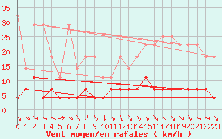 Courbe de la force du vent pour Magdeburg