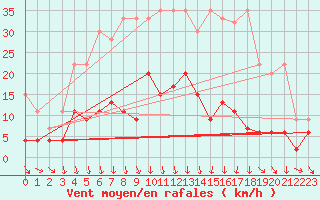 Courbe de la force du vent pour Luzern