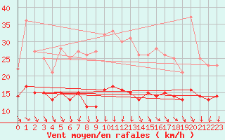 Courbe de la force du vent pour Ile d