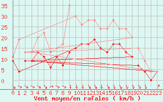 Courbe de la force du vent pour Lille (59)