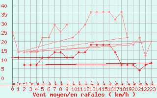 Courbe de la force du vent pour Weiden