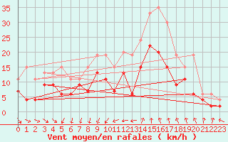 Courbe de la force du vent pour Istres (13)