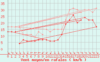 Courbe de la force du vent pour Ile de R - Saint-Clment-des-Baleines (17)