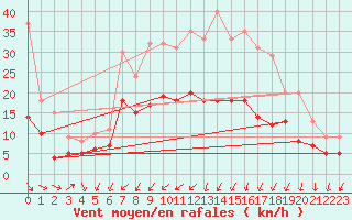 Courbe de la force du vent pour Ahaus